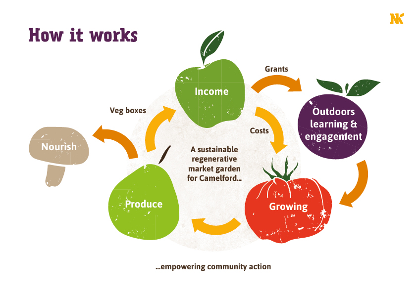 A table depicts income from sales goes to growing more veg whereas income from grants goes towards supporting learning outdoors. These enable us to grow food which then supports volunteers and is sold to members.
